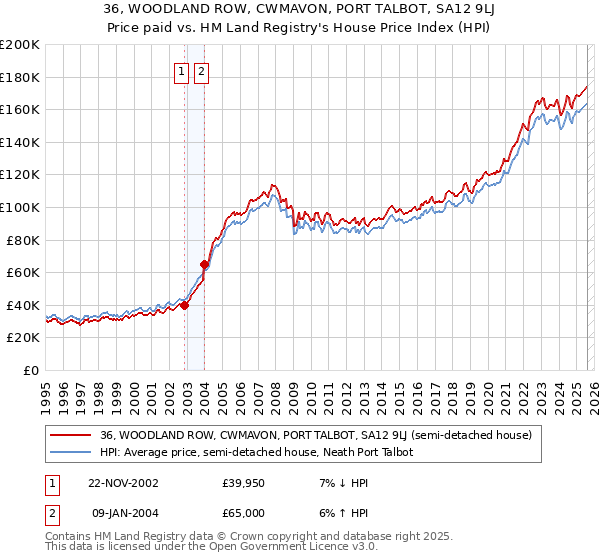 36, WOODLAND ROW, CWMAVON, PORT TALBOT, SA12 9LJ: Price paid vs HM Land Registry's House Price Index