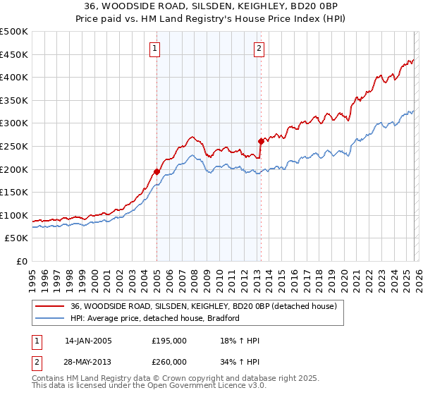 36, WOODSIDE ROAD, SILSDEN, KEIGHLEY, BD20 0BP: Price paid vs HM Land Registry's House Price Index