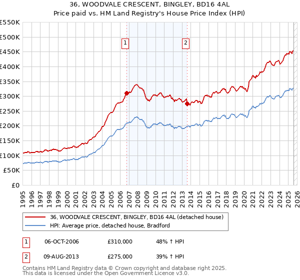 36, WOODVALE CRESCENT, BINGLEY, BD16 4AL: Price paid vs HM Land Registry's House Price Index