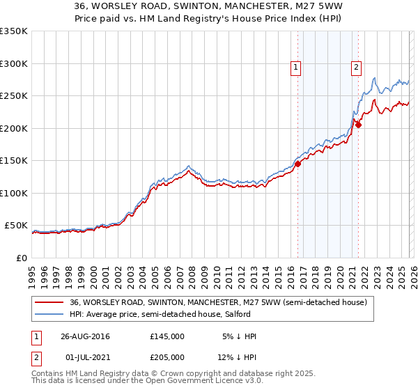 36, WORSLEY ROAD, SWINTON, MANCHESTER, M27 5WW: Price paid vs HM Land Registry's House Price Index
