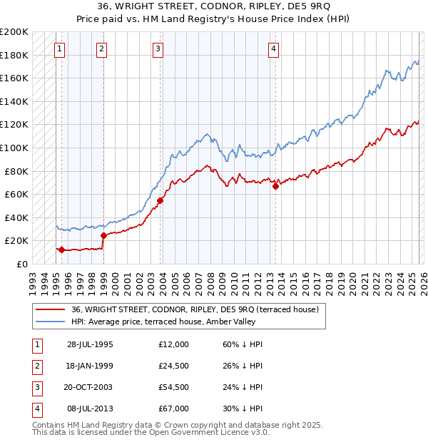 36, WRIGHT STREET, CODNOR, RIPLEY, DE5 9RQ: Price paid vs HM Land Registry's House Price Index