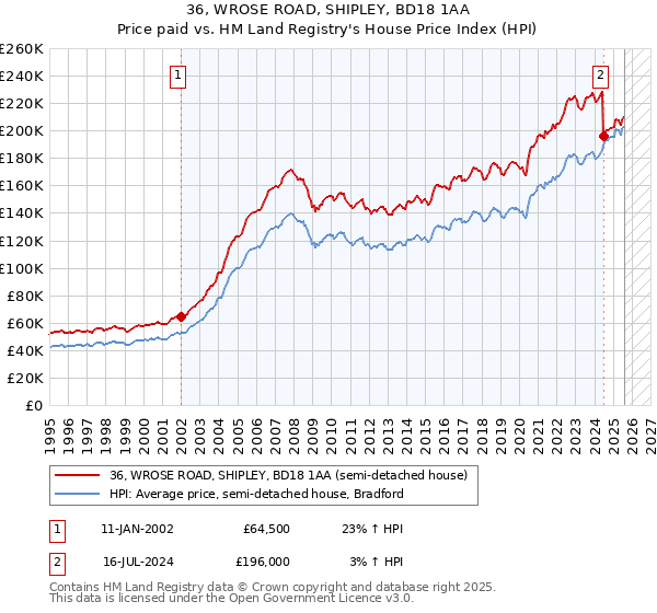 36, WROSE ROAD, SHIPLEY, BD18 1AA: Price paid vs HM Land Registry's House Price Index