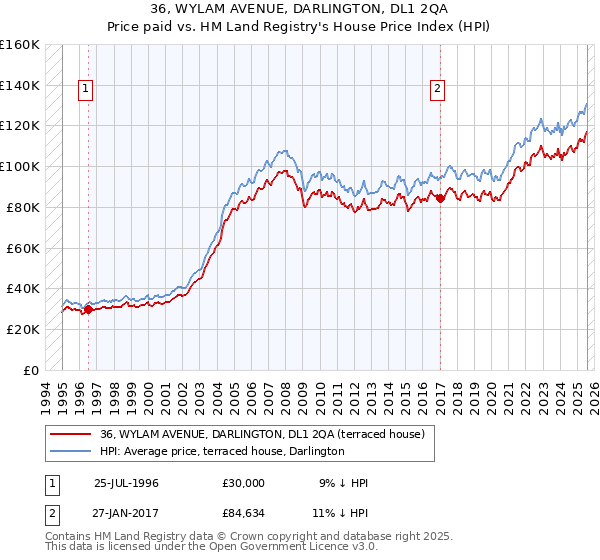 36, WYLAM AVENUE, DARLINGTON, DL1 2QA: Price paid vs HM Land Registry's House Price Index