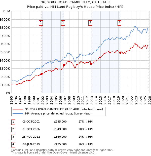 36, YORK ROAD, CAMBERLEY, GU15 4HR: Price paid vs HM Land Registry's House Price Index