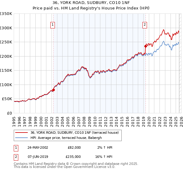 36, YORK ROAD, SUDBURY, CO10 1NF: Price paid vs HM Land Registry's House Price Index