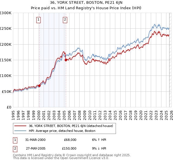 36, YORK STREET, BOSTON, PE21 6JN: Price paid vs HM Land Registry's House Price Index