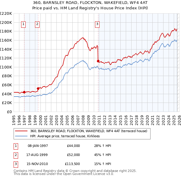 360, BARNSLEY ROAD, FLOCKTON, WAKEFIELD, WF4 4AT: Price paid vs HM Land Registry's House Price Index