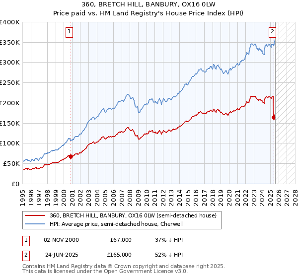360, BRETCH HILL, BANBURY, OX16 0LW: Price paid vs HM Land Registry's House Price Index