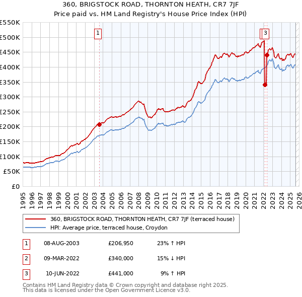 360, BRIGSTOCK ROAD, THORNTON HEATH, CR7 7JF: Price paid vs HM Land Registry's House Price Index