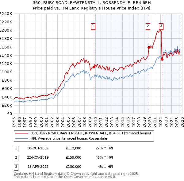 360, BURY ROAD, RAWTENSTALL, ROSSENDALE, BB4 6EH: Price paid vs HM Land Registry's House Price Index