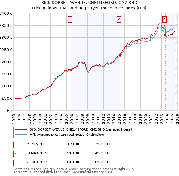 360, DORSET AVENUE, CHELMSFORD, CM2 8HD: Price paid vs HM Land Registry's House Price Index