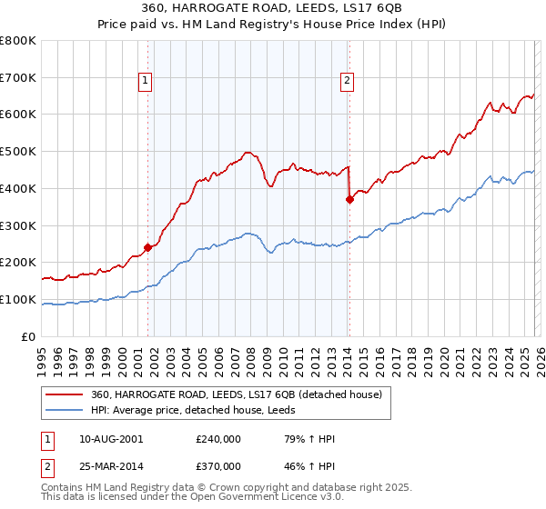 360, HARROGATE ROAD, LEEDS, LS17 6QB: Price paid vs HM Land Registry's House Price Index