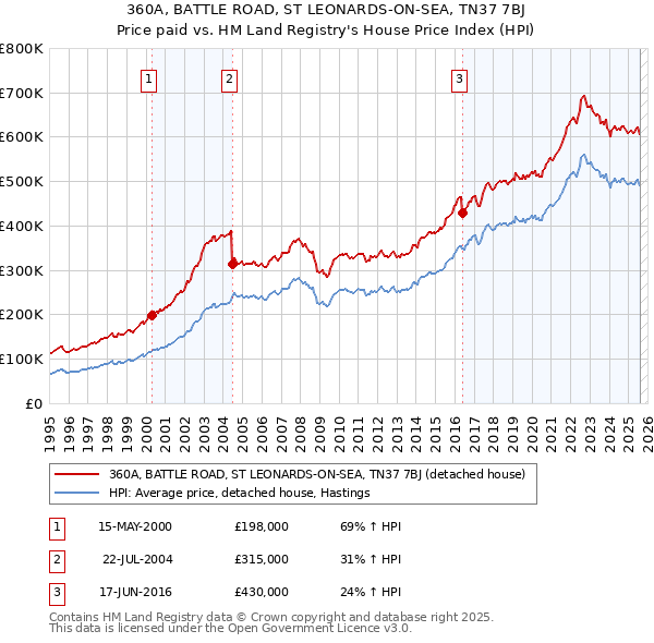360A, BATTLE ROAD, ST LEONARDS-ON-SEA, TN37 7BJ: Price paid vs HM Land Registry's House Price Index