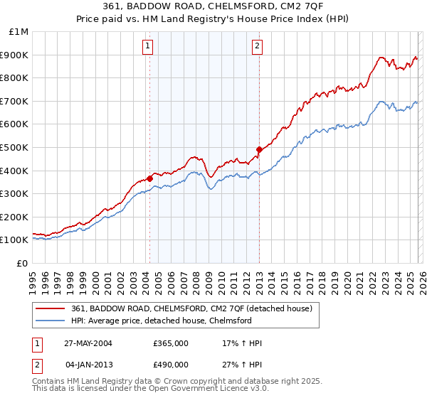 361, BADDOW ROAD, CHELMSFORD, CM2 7QF: Price paid vs HM Land Registry's House Price Index