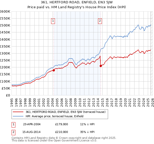 361, HERTFORD ROAD, ENFIELD, EN3 5JW: Price paid vs HM Land Registry's House Price Index