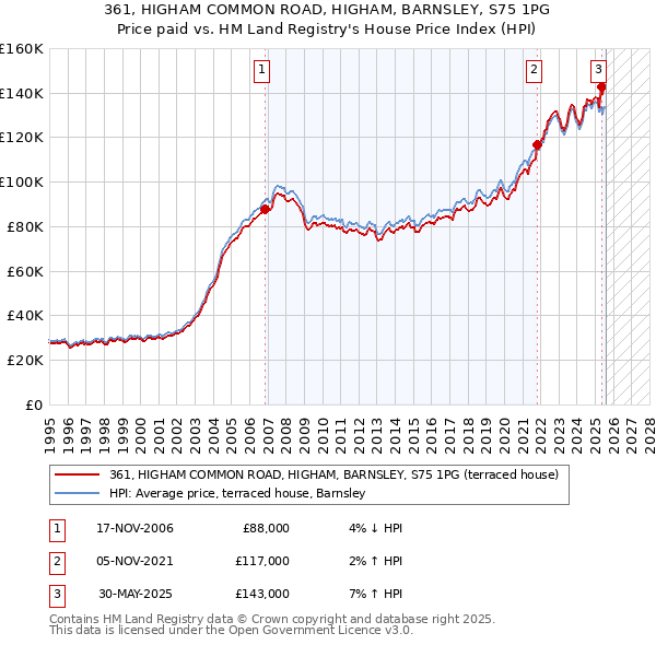 361, HIGHAM COMMON ROAD, HIGHAM, BARNSLEY, S75 1PG: Price paid vs HM Land Registry's House Price Index