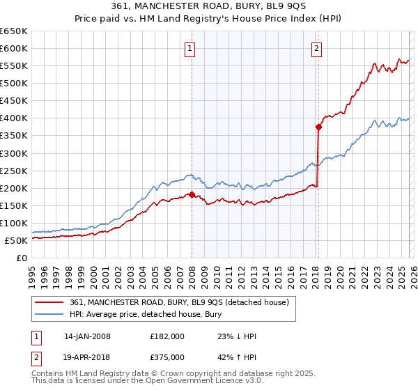 361, MANCHESTER ROAD, BURY, BL9 9QS: Price paid vs HM Land Registry's House Price Index