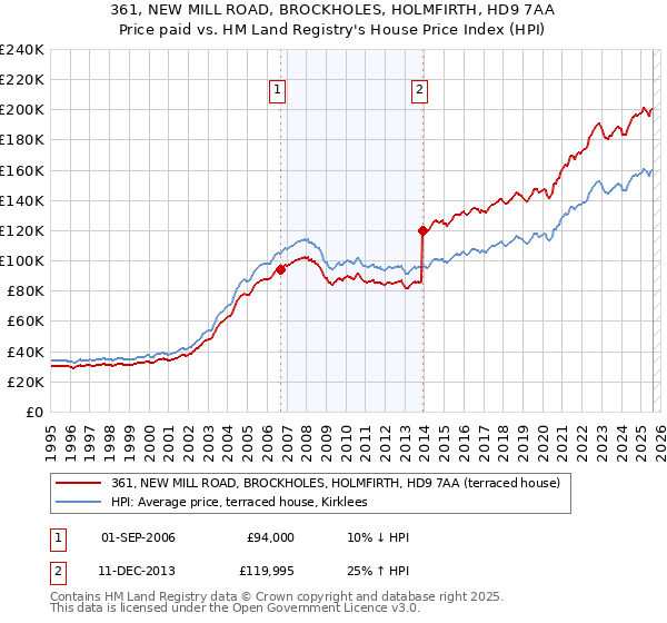 361, NEW MILL ROAD, BROCKHOLES, HOLMFIRTH, HD9 7AA: Price paid vs HM Land Registry's House Price Index