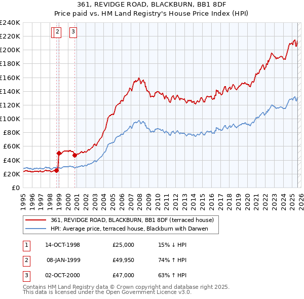 361, REVIDGE ROAD, BLACKBURN, BB1 8DF: Price paid vs HM Land Registry's House Price Index