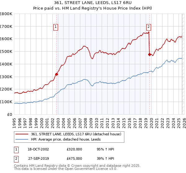 361, STREET LANE, LEEDS, LS17 6RU: Price paid vs HM Land Registry's House Price Index