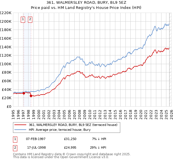 361, WALMERSLEY ROAD, BURY, BL9 5EZ: Price paid vs HM Land Registry's House Price Index