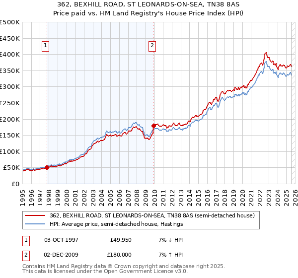 362, BEXHILL ROAD, ST LEONARDS-ON-SEA, TN38 8AS: Price paid vs HM Land Registry's House Price Index