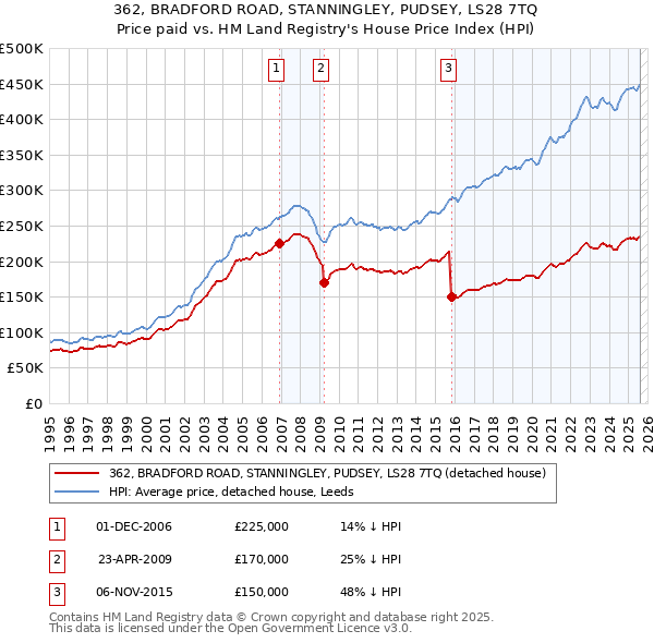 362, BRADFORD ROAD, STANNINGLEY, PUDSEY, LS28 7TQ: Price paid vs HM Land Registry's House Price Index