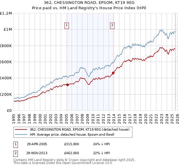 362, CHESSINGTON ROAD, EPSOM, KT19 9EG: Price paid vs HM Land Registry's House Price Index