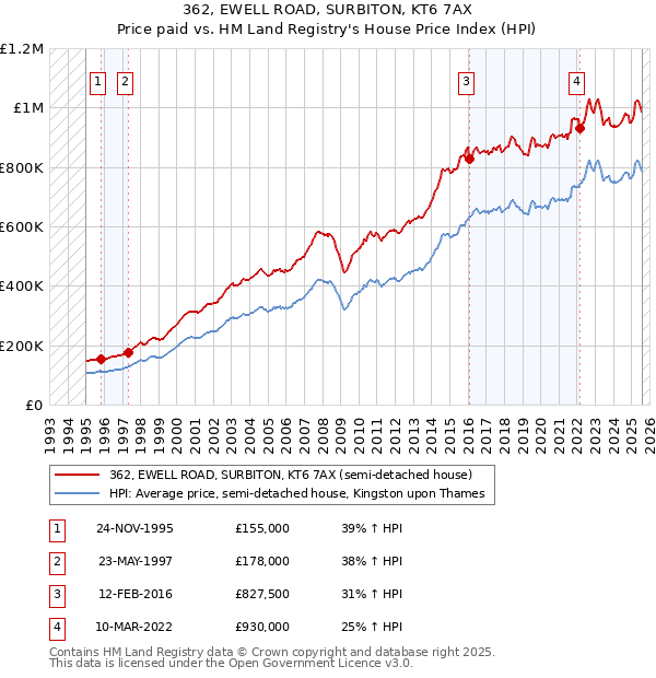 362, EWELL ROAD, SURBITON, KT6 7AX: Price paid vs HM Land Registry's House Price Index