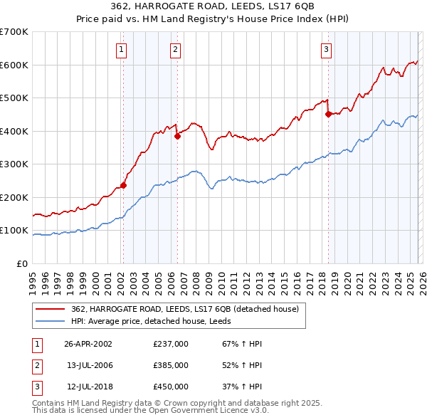 362, HARROGATE ROAD, LEEDS, LS17 6QB: Price paid vs HM Land Registry's House Price Index