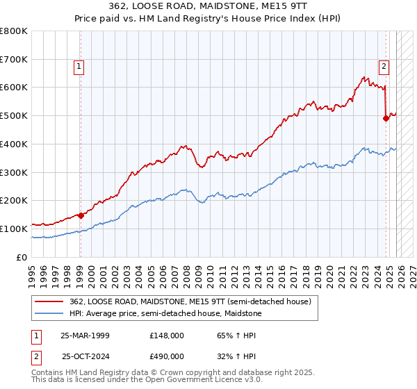 362, LOOSE ROAD, MAIDSTONE, ME15 9TT: Price paid vs HM Land Registry's House Price Index