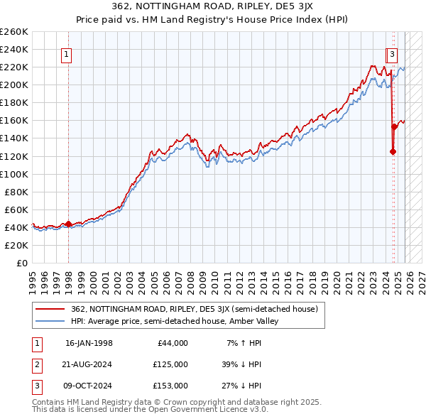 362, NOTTINGHAM ROAD, RIPLEY, DE5 3JX: Price paid vs HM Land Registry's House Price Index