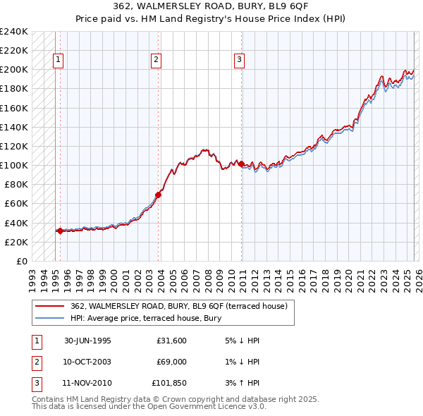 362, WALMERSLEY ROAD, BURY, BL9 6QF: Price paid vs HM Land Registry's House Price Index