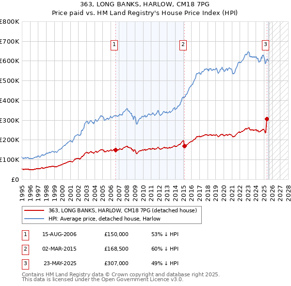 363, LONG BANKS, HARLOW, CM18 7PG: Price paid vs HM Land Registry's House Price Index