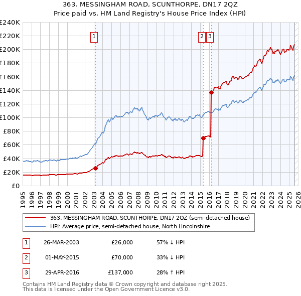 363, MESSINGHAM ROAD, SCUNTHORPE, DN17 2QZ: Price paid vs HM Land Registry's House Price Index