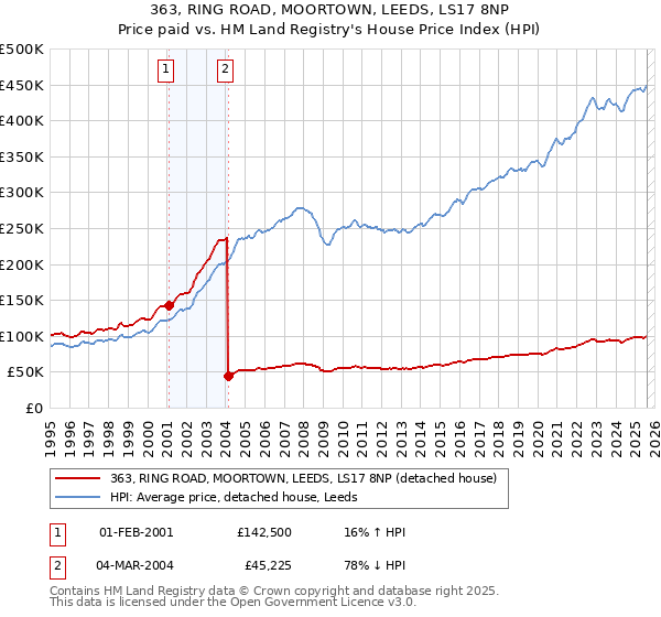 363, RING ROAD, MOORTOWN, LEEDS, LS17 8NP: Price paid vs HM Land Registry's House Price Index