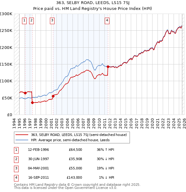 363, SELBY ROAD, LEEDS, LS15 7SJ: Price paid vs HM Land Registry's House Price Index