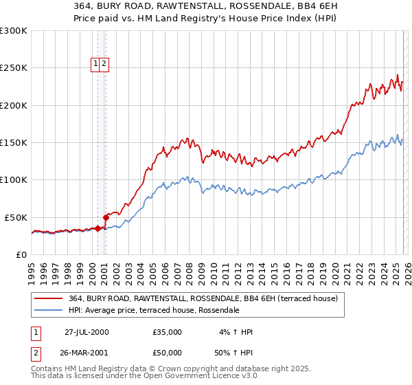 364, BURY ROAD, RAWTENSTALL, ROSSENDALE, BB4 6EH: Price paid vs HM Land Registry's House Price Index