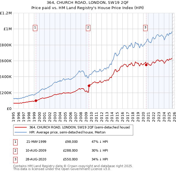 364, CHURCH ROAD, LONDON, SW19 2QF: Price paid vs HM Land Registry's House Price Index