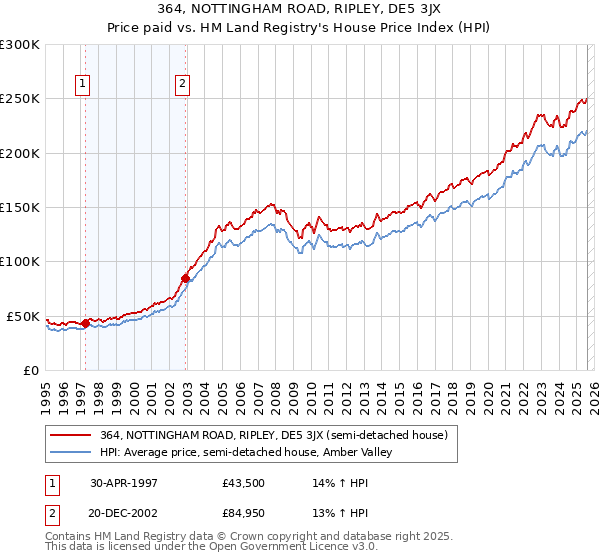 364, NOTTINGHAM ROAD, RIPLEY, DE5 3JX: Price paid vs HM Land Registry's House Price Index