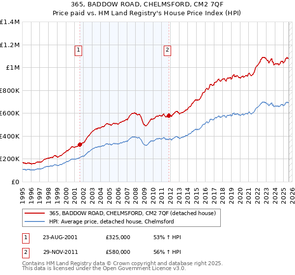 365, BADDOW ROAD, CHELMSFORD, CM2 7QF: Price paid vs HM Land Registry's House Price Index