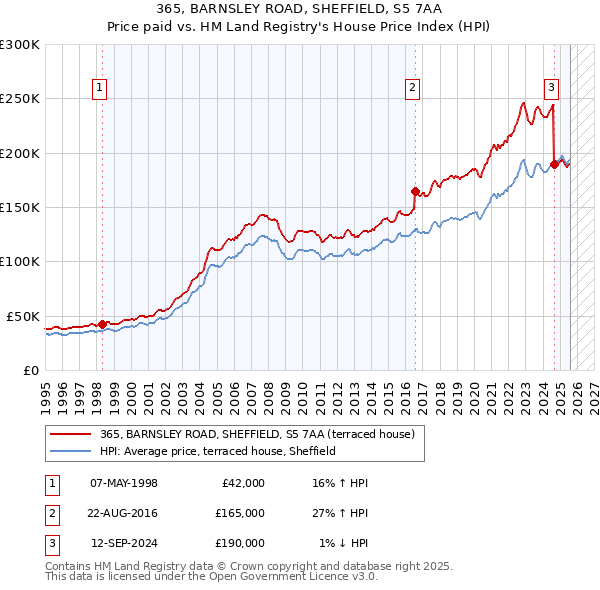 365, BARNSLEY ROAD, SHEFFIELD, S5 7AA: Price paid vs HM Land Registry's House Price Index