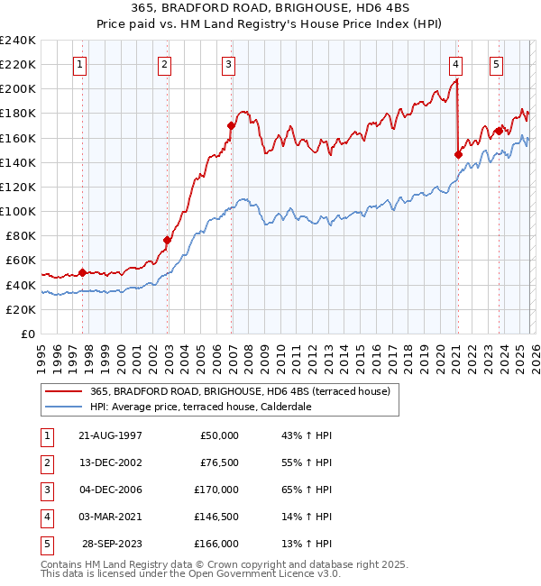 365, BRADFORD ROAD, BRIGHOUSE, HD6 4BS: Price paid vs HM Land Registry's House Price Index