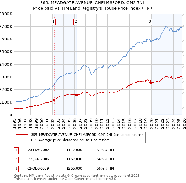 365, MEADGATE AVENUE, CHELMSFORD, CM2 7NL: Price paid vs HM Land Registry's House Price Index