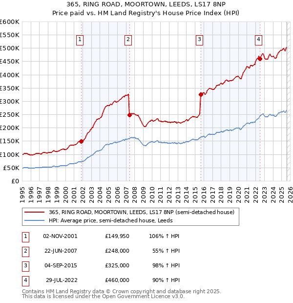 365, RING ROAD, MOORTOWN, LEEDS, LS17 8NP: Price paid vs HM Land Registry's House Price Index