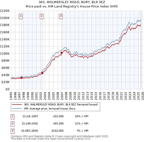 365, WALMERSLEY ROAD, BURY, BL9 5EZ: Price paid vs HM Land Registry's House Price Index