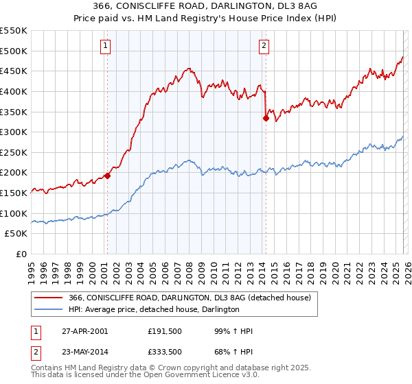 366, CONISCLIFFE ROAD, DARLINGTON, DL3 8AG: Price paid vs HM Land Registry's House Price Index