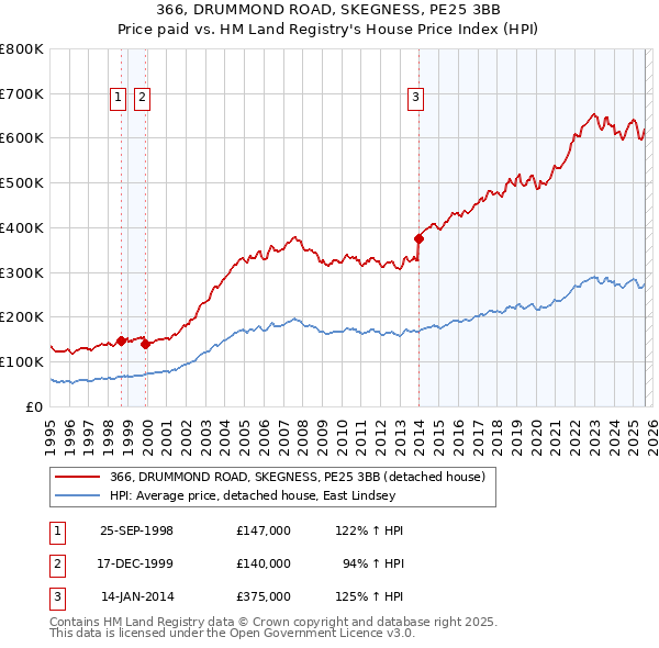 366, DRUMMOND ROAD, SKEGNESS, PE25 3BB: Price paid vs HM Land Registry's House Price Index