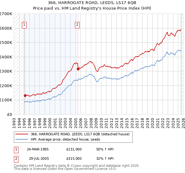 366, HARROGATE ROAD, LEEDS, LS17 6QB: Price paid vs HM Land Registry's House Price Index
