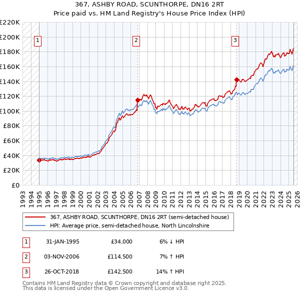 367, ASHBY ROAD, SCUNTHORPE, DN16 2RT: Price paid vs HM Land Registry's House Price Index